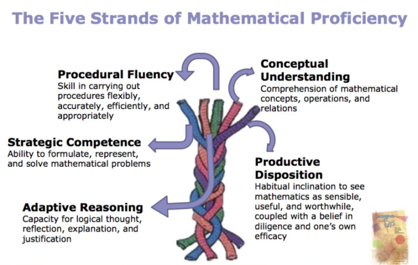strands of mathematical proficency.png